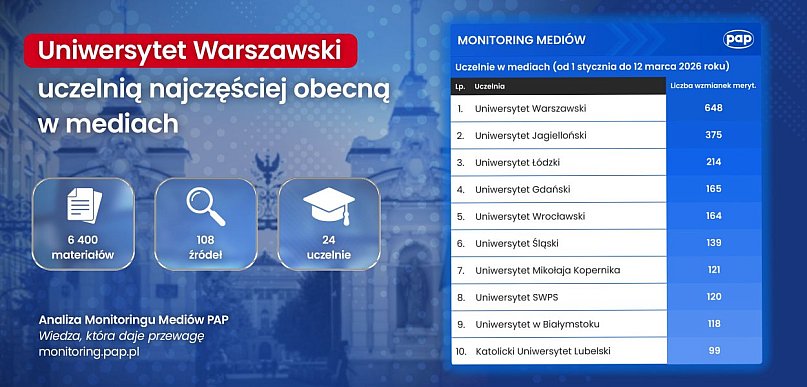 Raport PAP: Uniwersytet Warszawski uczelnią najczęściej obecną w mediach