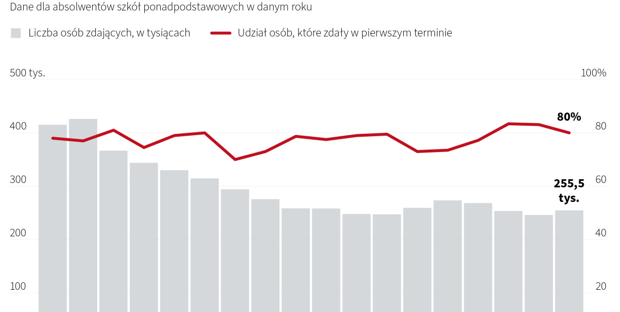 Wyniki matur 2025: 80 proc. absolwentów zdało egzamin II LO liderem w Radomsku